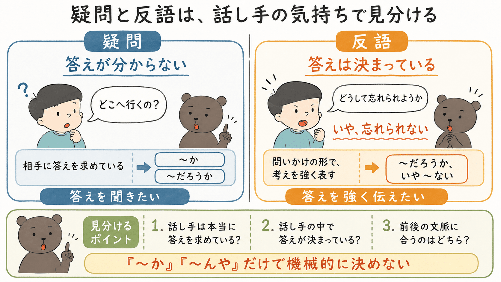 漢文の疑問と反語について、答えを求めるか話し手の判断を強調するかの違いを比較した図解