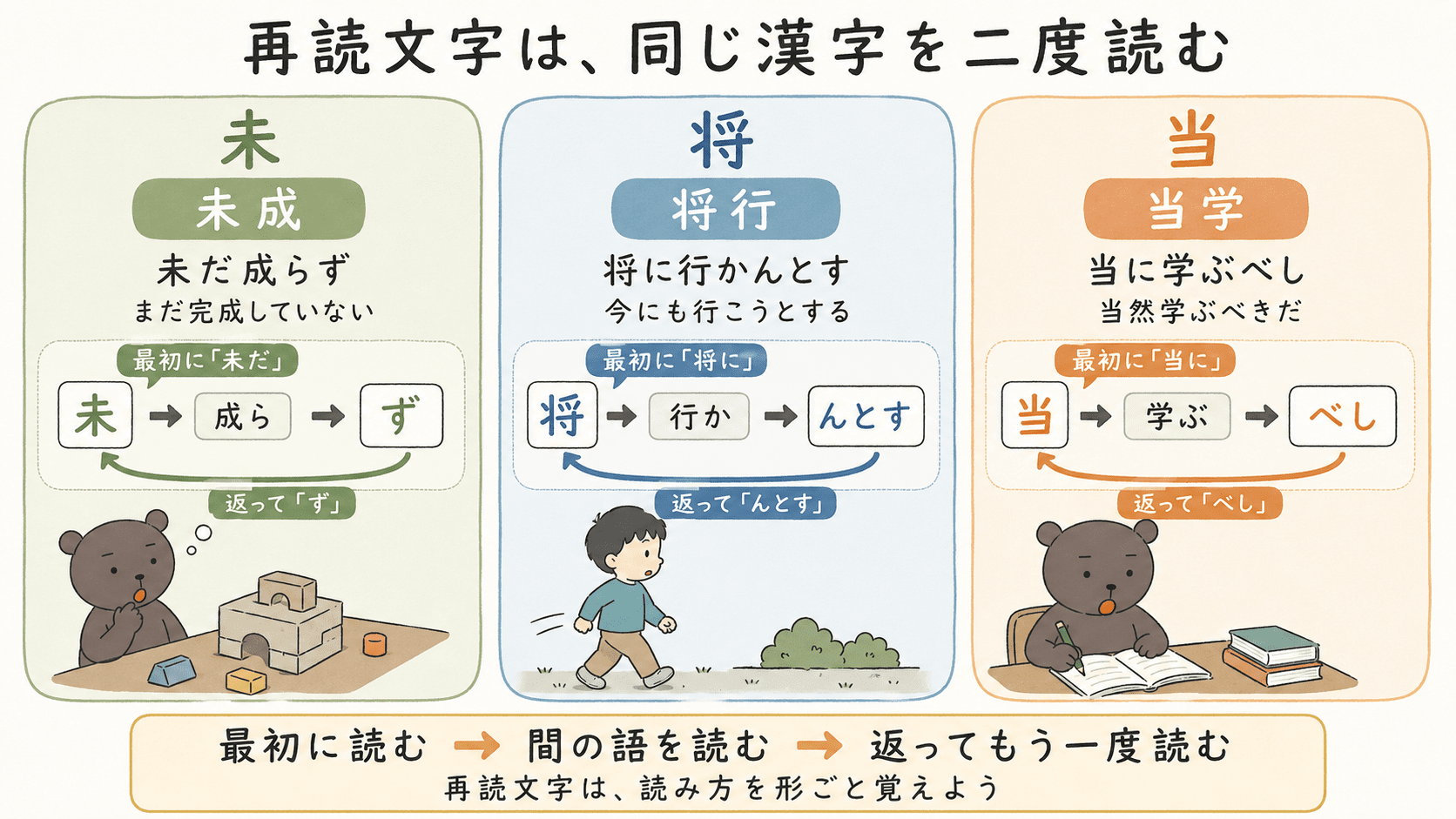 漢文の再読文字について、未・将・当を例に同じ漢字を二度読む仕組みを説明した図解