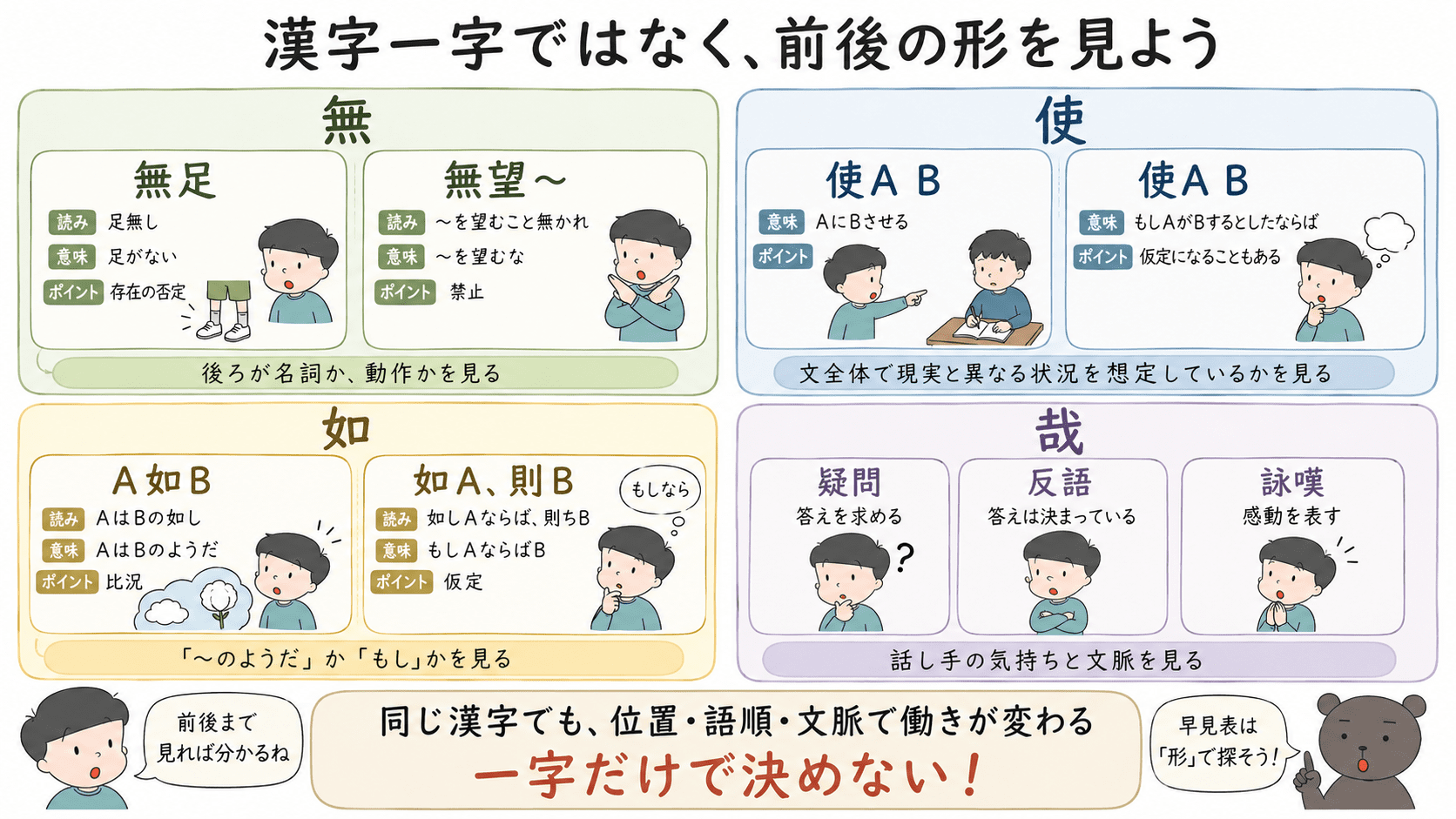 漢文で同じ漢字が複数の句法に使われる例として、無・使・如・哉の働きを比較した図解