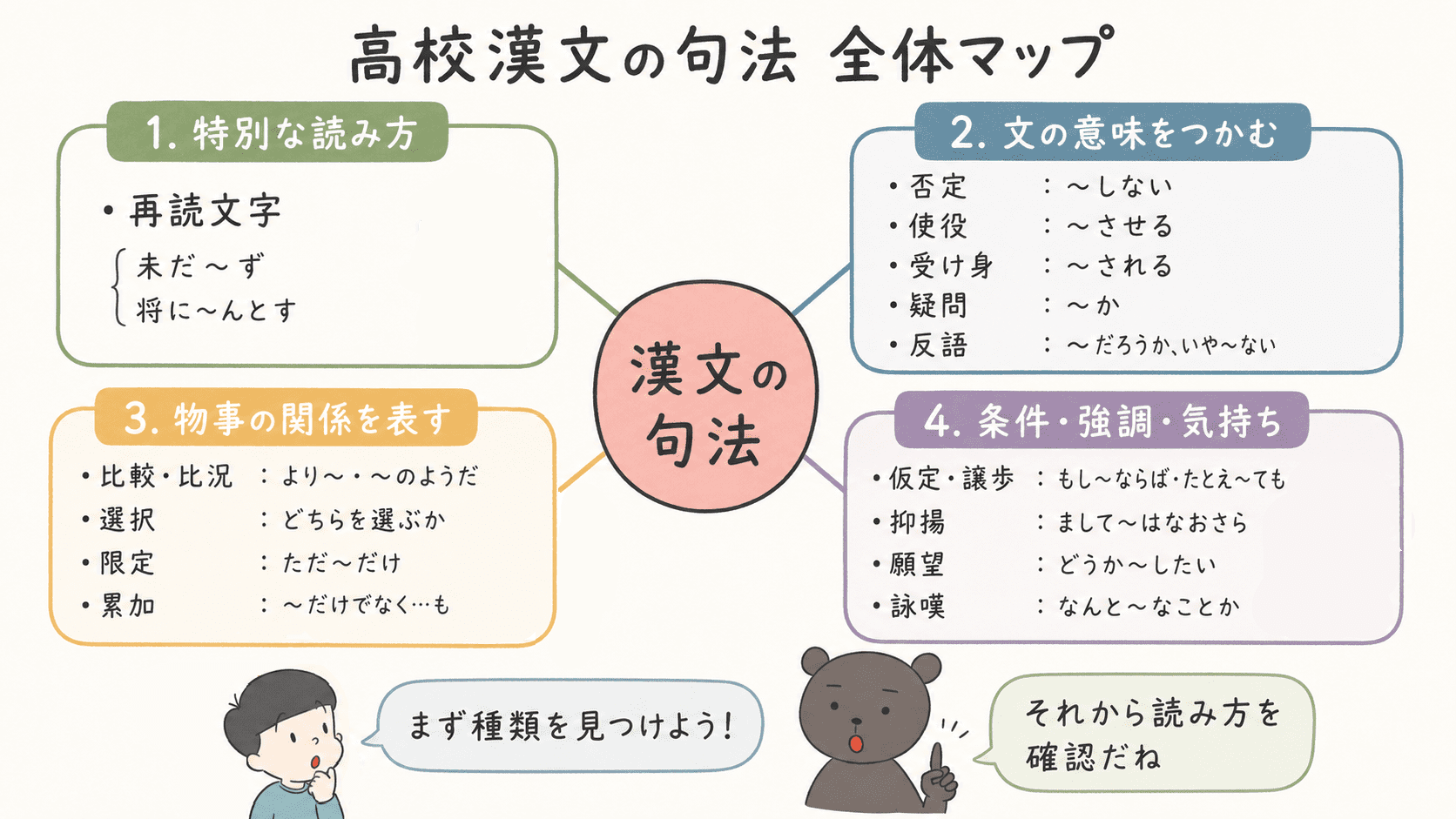 高校漢文の句法を再読文字・否定・使役・受け身・疑問・反語・比較・選択・限定・累加・仮定・抑揚・願望・詠嘆に分類した図解