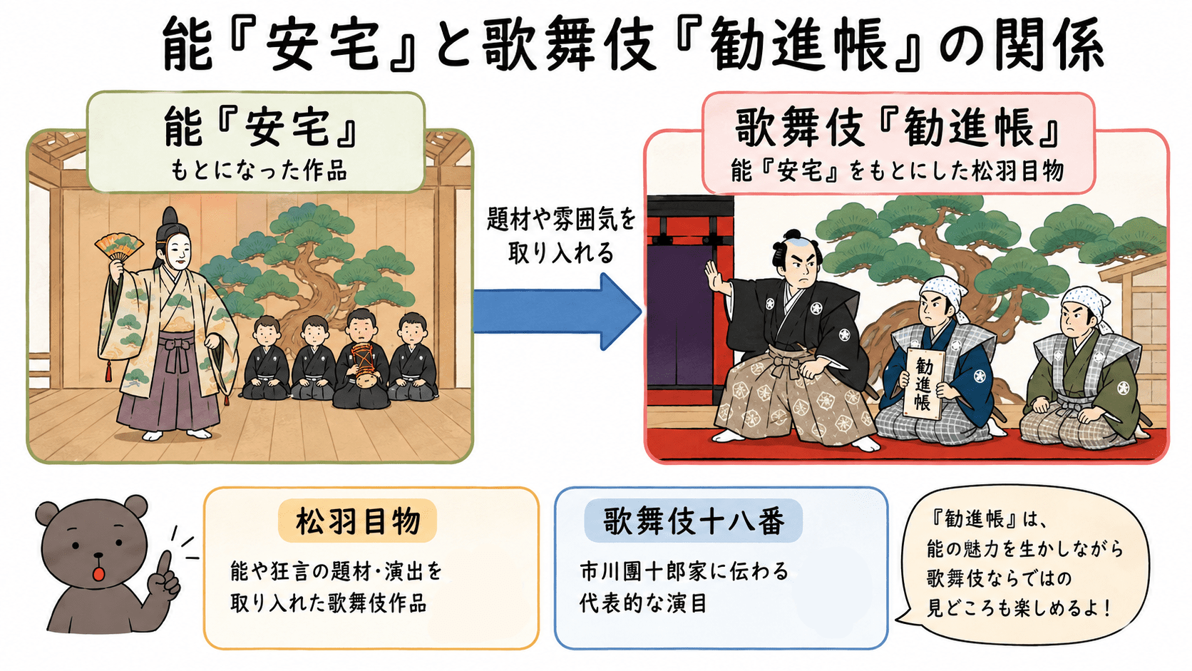 能「安宅」をもとに歌舞伎「勧進帳」が作られたことと、「勧進帳」が松羽目物・歌舞伎十八番の一つであることを整理した図解