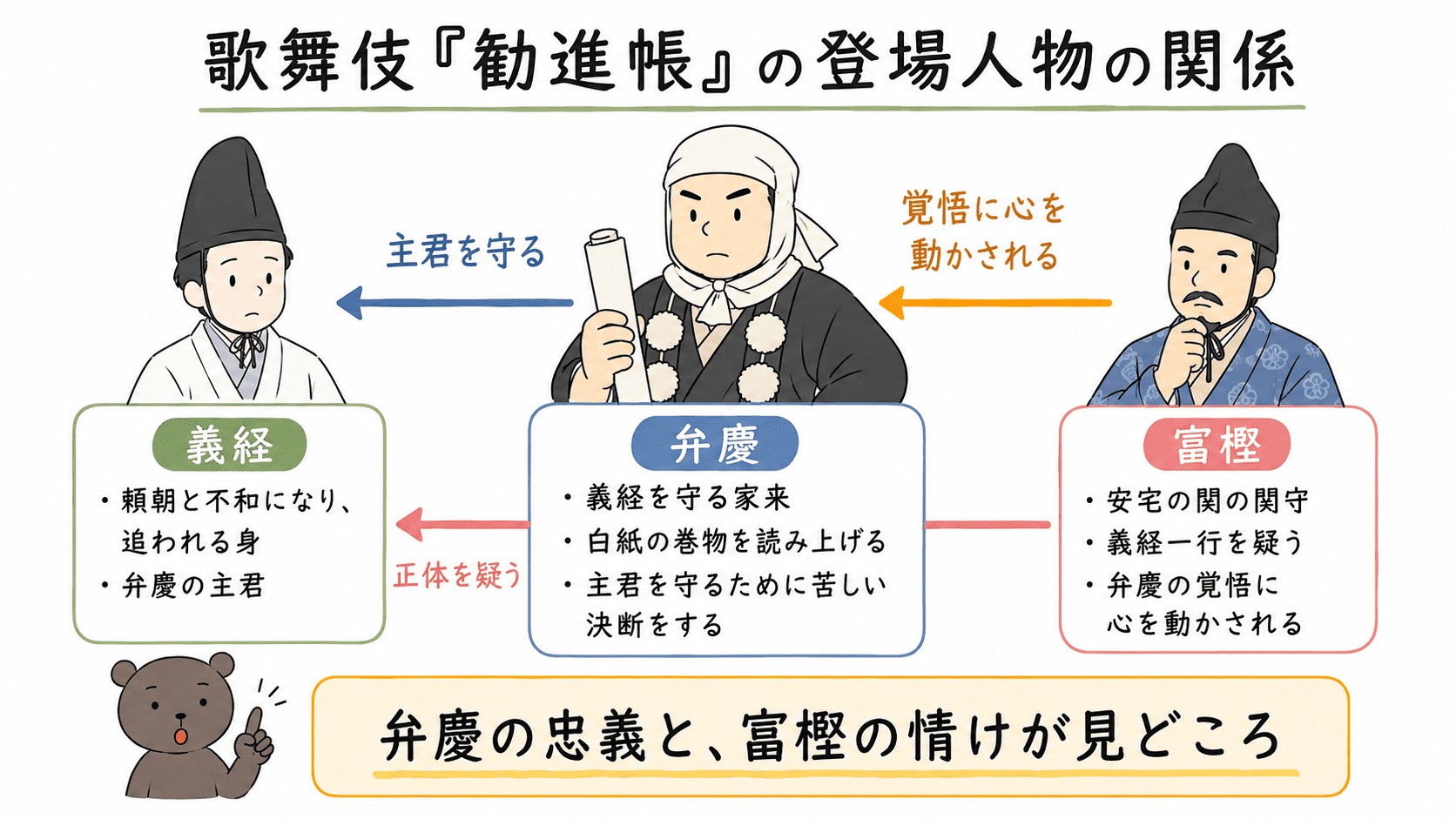 歌舞伎「勧進帳」の主な登場人物である弁慶、義経、富樫の関係を、主君を守る弁慶、追われる義経、関所を守る富樫として整理した図解