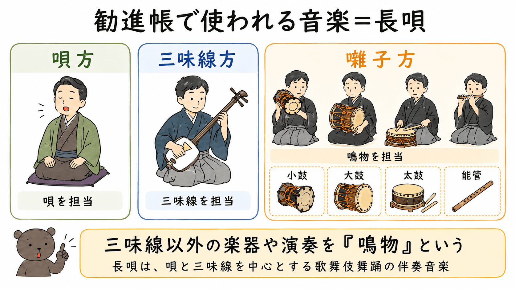 歌舞伎「勧進帳」で用いられる長唄について、唄方、三味線方、囃子方の担当と、小鼓・大鼓・太鼓・能管などの鳴物を整理した図解