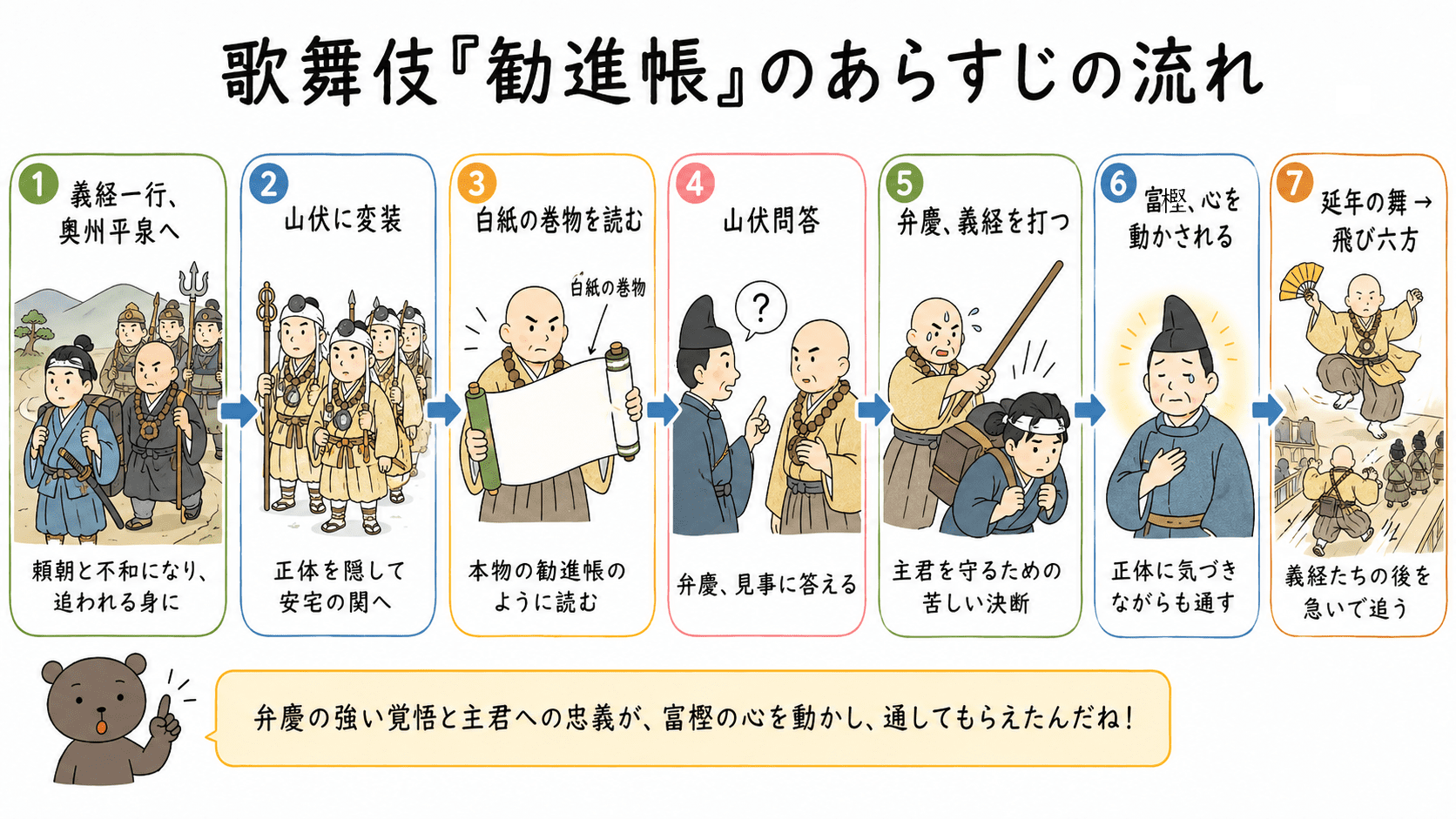 歌舞伎「勧進帳」のあらすじを、義経一行の変装、白紙の巻物の読み上げ、山伏問答、弁慶が義経を打つ場面、富樫が通す場面、延年の舞、飛び六方の流れで整理した図解