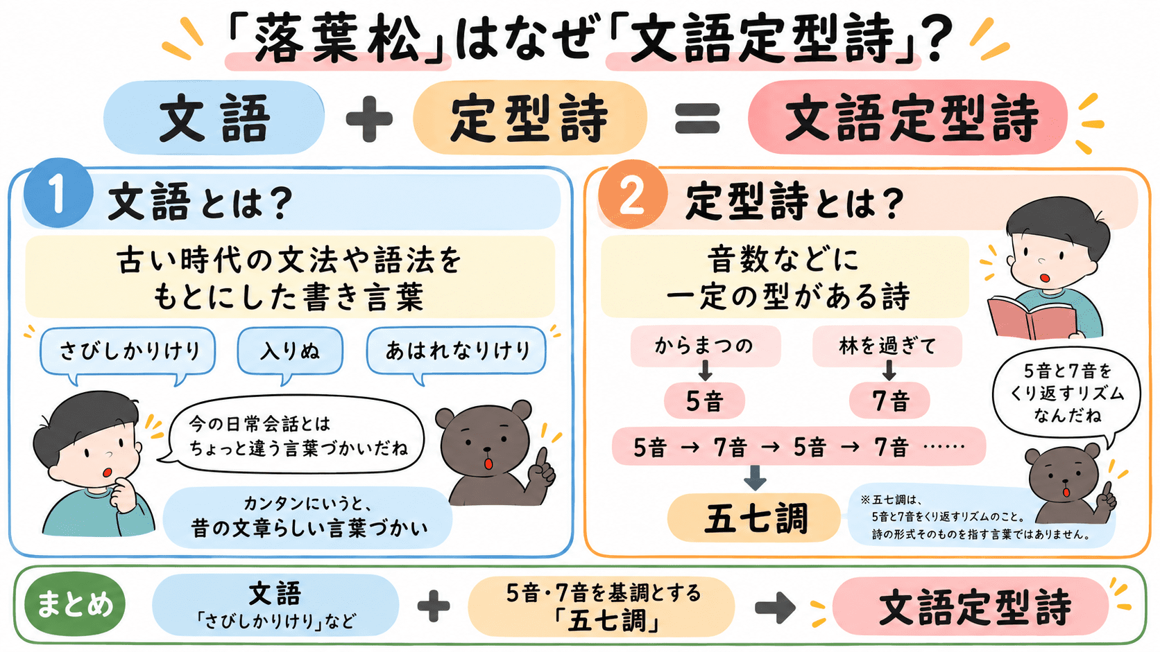 「『落葉松』が、古い時代の文法や語法をもとにした文語で書かれ、5音と7音を基調とする五七調の定型詩であることを説明した図解。」