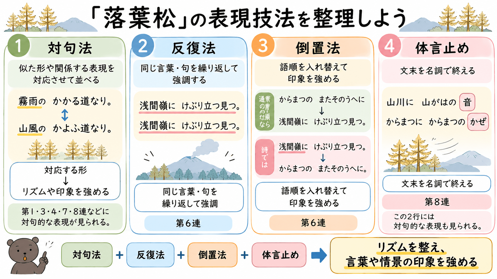 「『落葉松』で使われている対句法、反復法、倒置法、体言止めと、それぞれの本文例や効果を整理した図解。」
