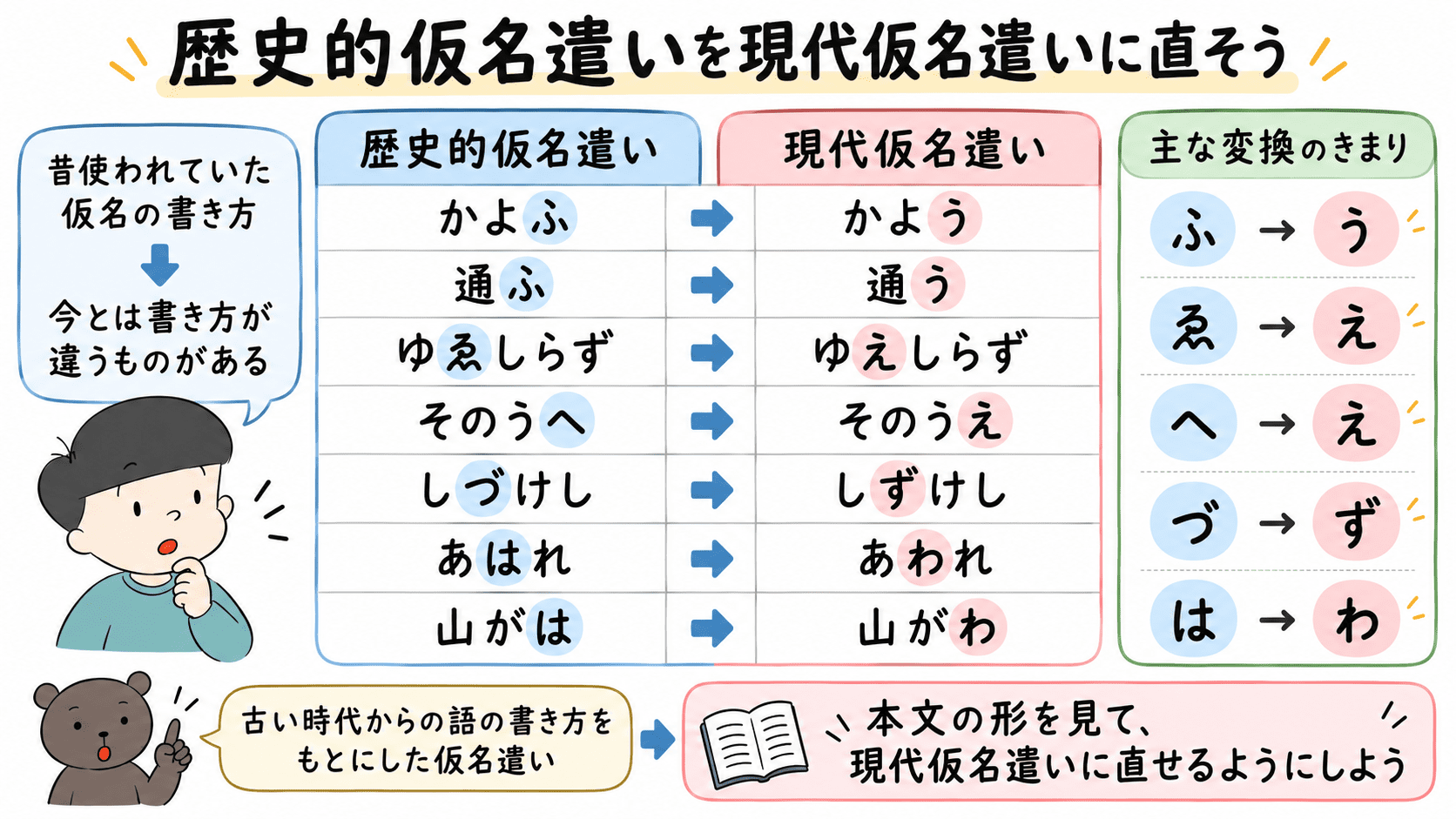 「『落葉松』に出てくる『かよふ→かよう』『ゆゑしらず→ゆえしらず』『そのうへ→そのうえ』『しづけし→しずけし』『あはれ→あわれ』など、歴史的仮名遣いと現代仮名遣いの対応をまとめた図解。」