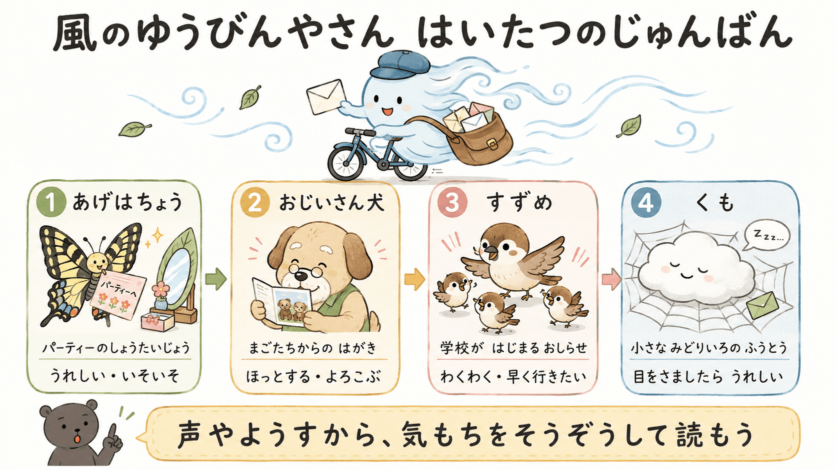 「風のゆうびんやさん」で、風のゆうびんやさんがあげはちょう、犬、すずめ、くもへ手紙を配達する順番と、それぞれの気もちをまとめた図解