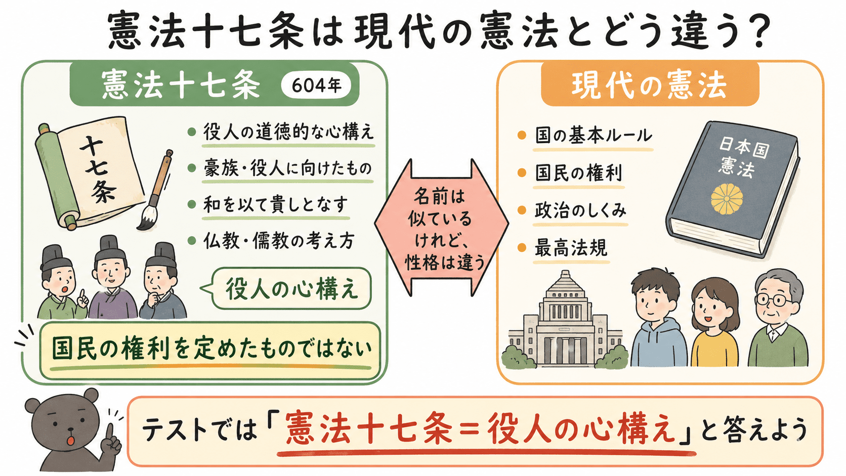 憲法十七条は現代の憲法のように国民の権利を定めたものではなく、役人の道徳的な心構えを示したものだと比較する図解
