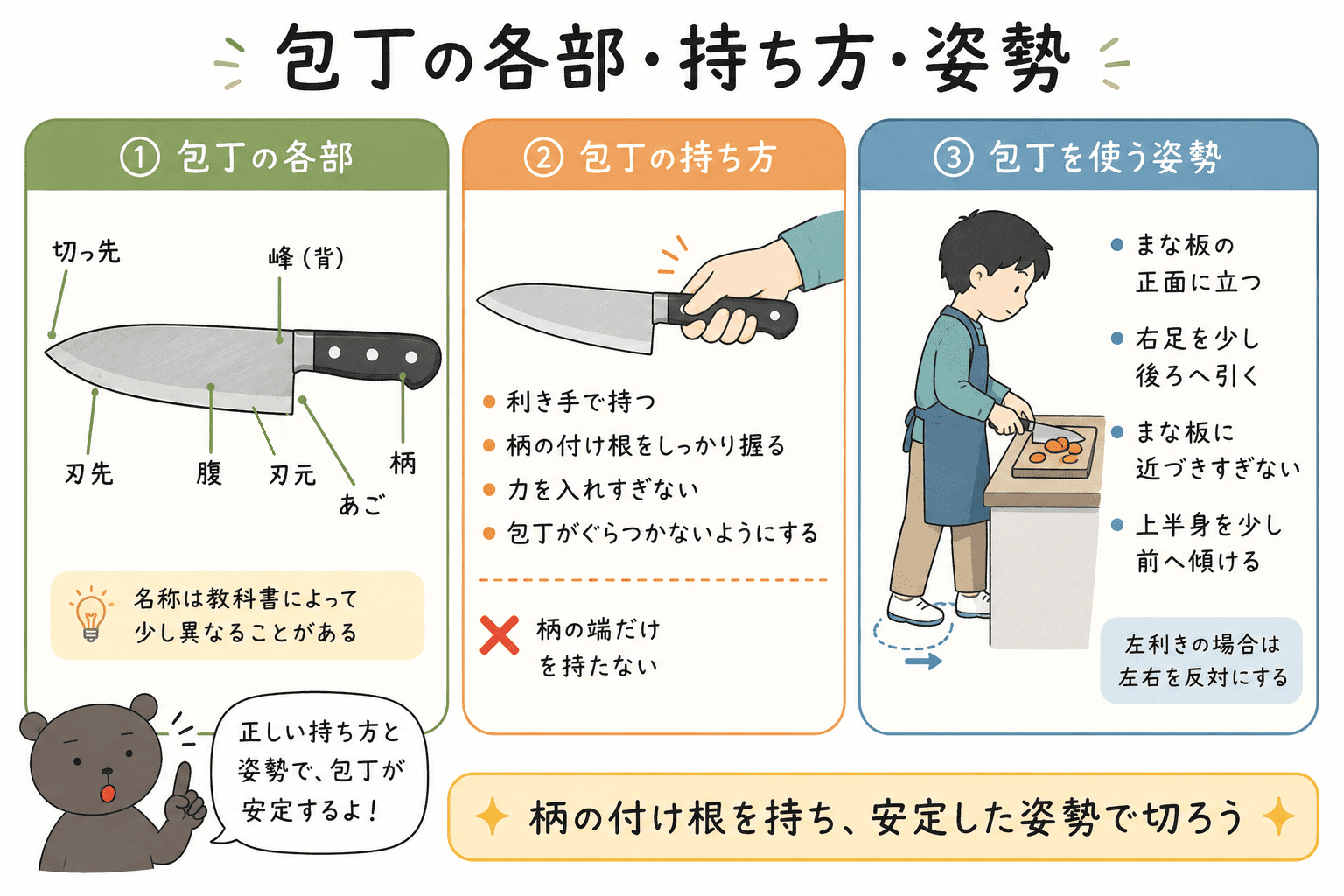 包丁の切っ先・刃先・腹・刃元・峰・あご・柄の位置と、柄の付け根を持つ方法、右利きでは右足を少し後ろへ引く姿勢を示した図解。