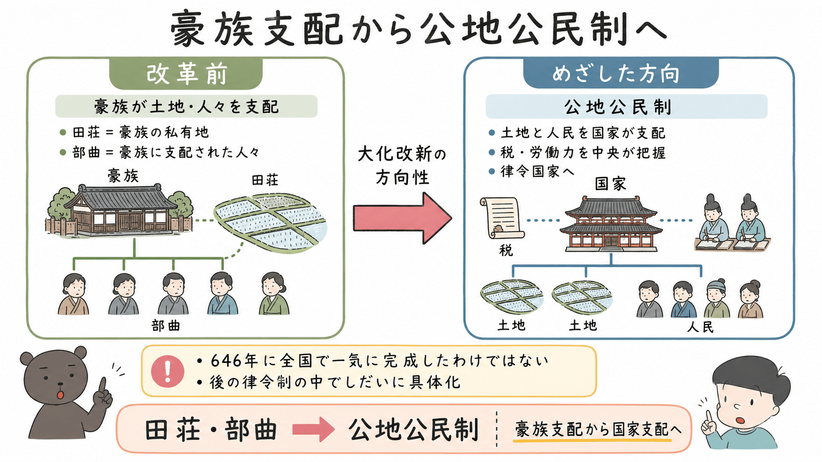 大化改新で豪族が田荘や部曲を支配するしくみから、土地と人民を国家が支配する公地公民制をめざす方向へ変わったことを示す図解