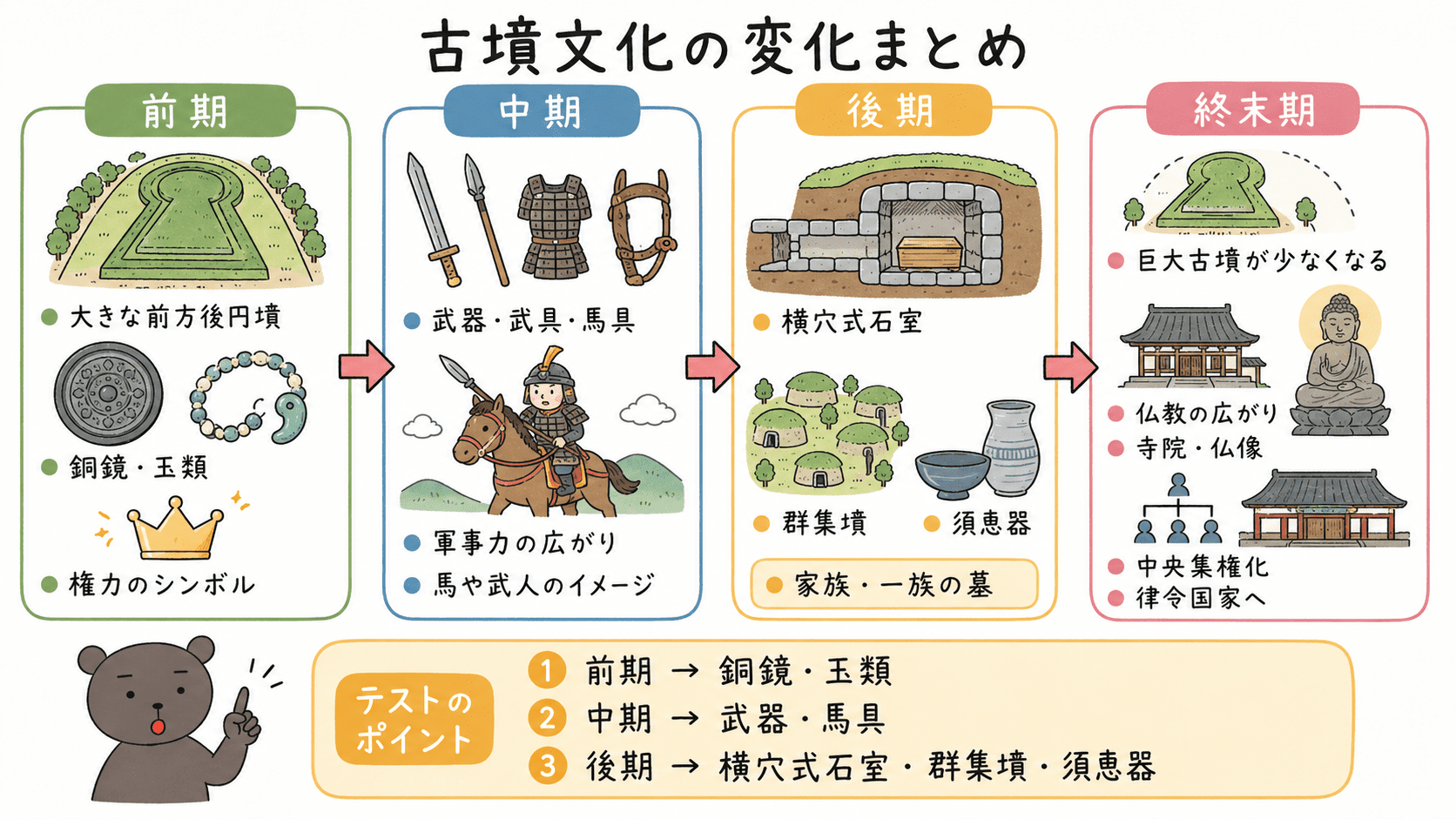 古墳文化の変化を前期・中期・後期・終末期に分けてまとめた図解。副葬品や古墳の特徴、仏教や中央集権化との関係を整理している。