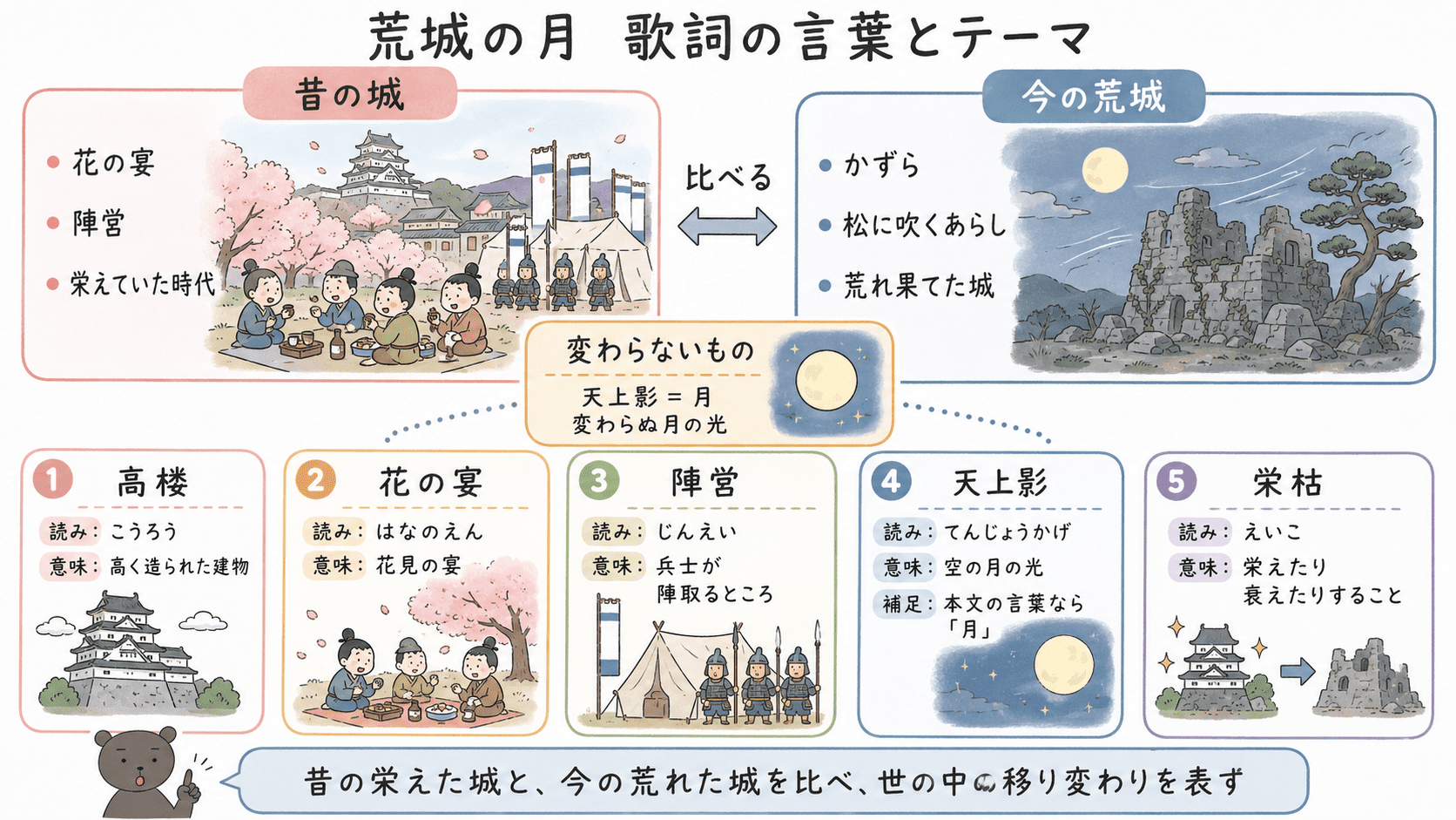 中学音楽「荒城の月」の歌詞に出てくる言葉とテーマをまとめた図解。高楼、花の宴、陣営、天上影、栄枯などの意味を整理している。