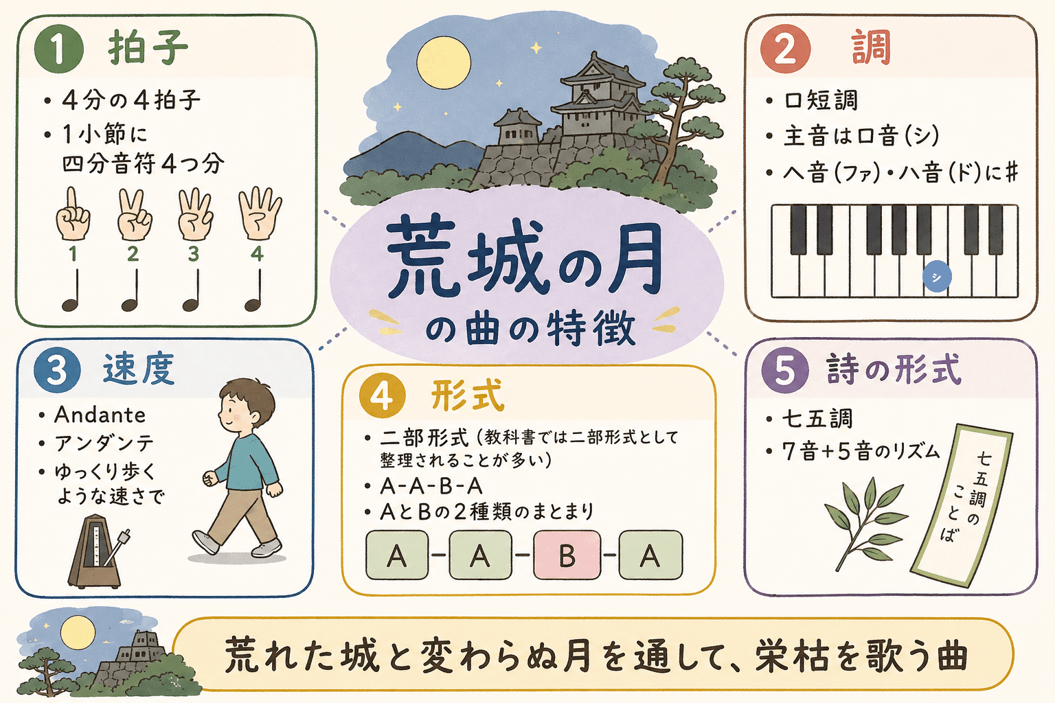 中学音楽「荒城の月」の曲の特徴をまとめた図解。4分の4拍子、ロ短調、Andante、二部形式、七五調を整理している。