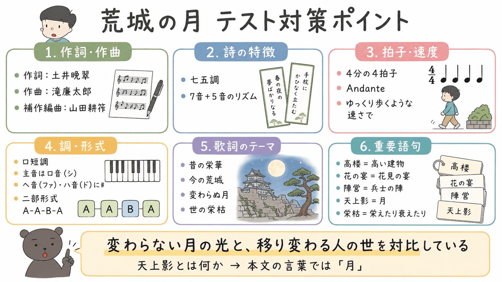中学音楽「荒城の月」のテスト対策ポイントをまとめた図解。作詞・作曲・補作編曲、七五調、4分の4拍子、ロ短調、Andante、二部形式、語句の意味を整理している。