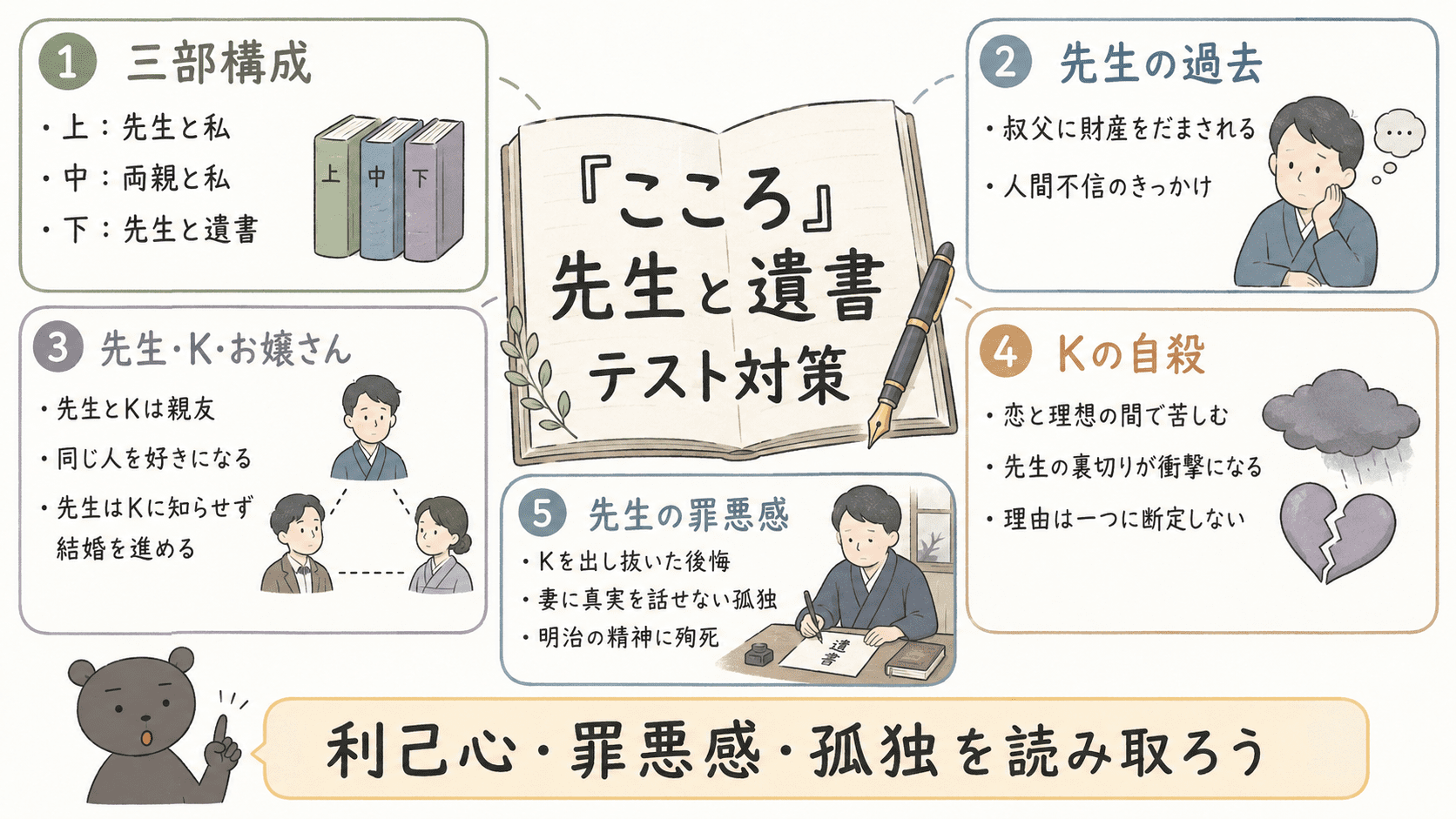 夏目漱石「こころ」の先生と遺書におけるテスト対策ポイントを整理した図解