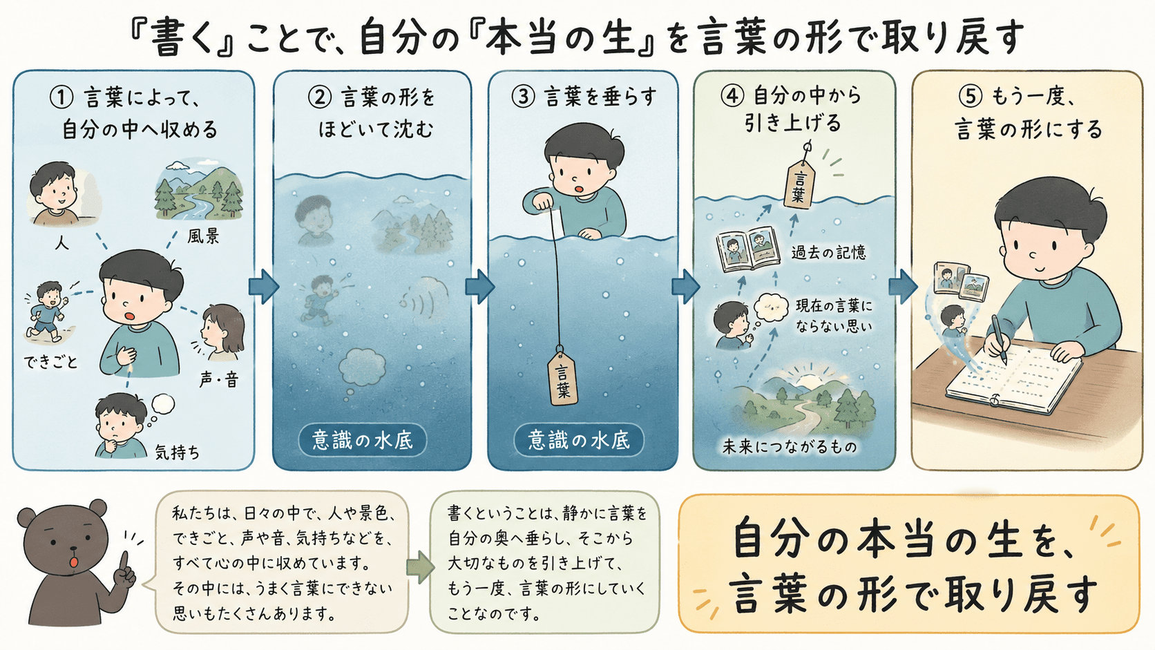 いしいしんじ「言葉の釣り糸を垂らす」で、自分の中に眠る過去の記憶や現在の思い、未来につながるものを言葉で引き上げ、「本当の生」を言葉の形で取り戻す流れを示した図解
