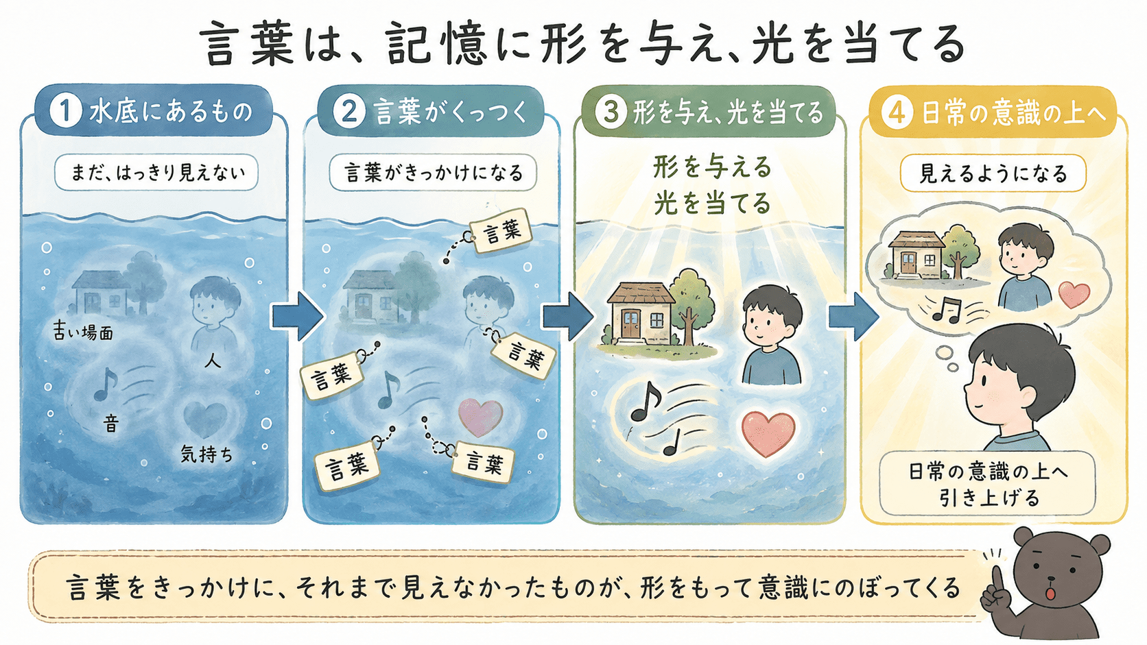いしいしんじ「言葉の釣り糸を垂らす」で、言葉が意識の水底にある記憶に形を与え、光を当て、日常の意識の上へ引き上げる働きを示した図解