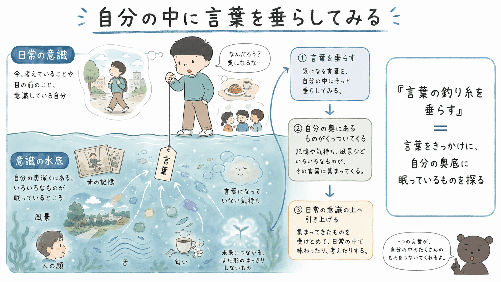 いしいしんじ「言葉の釣り糸を垂らす」で、自分の中に言葉を釣り糸のように垂らし、意識の水底にある記憶や思いを引き上げる比喩を説明した図解
