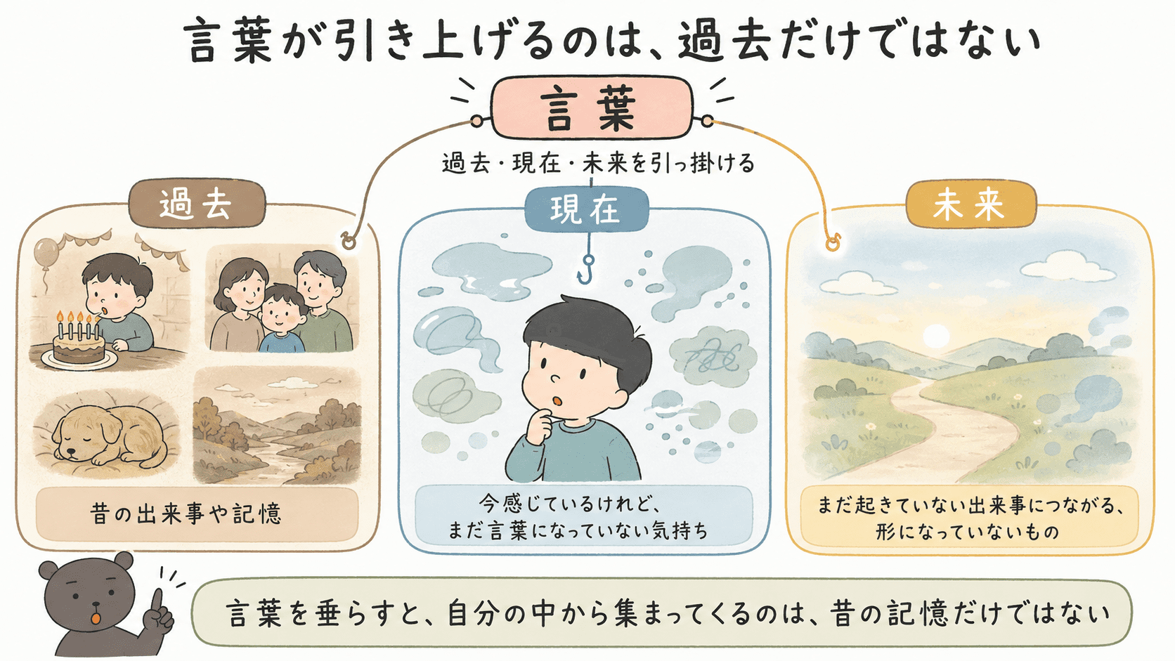 いしいしんじ「言葉の釣り糸を垂らす」で、言葉が過去の記憶だけでなく、現在の言葉にならない気持ちや未来につながるものまで引き上げることを示した図解