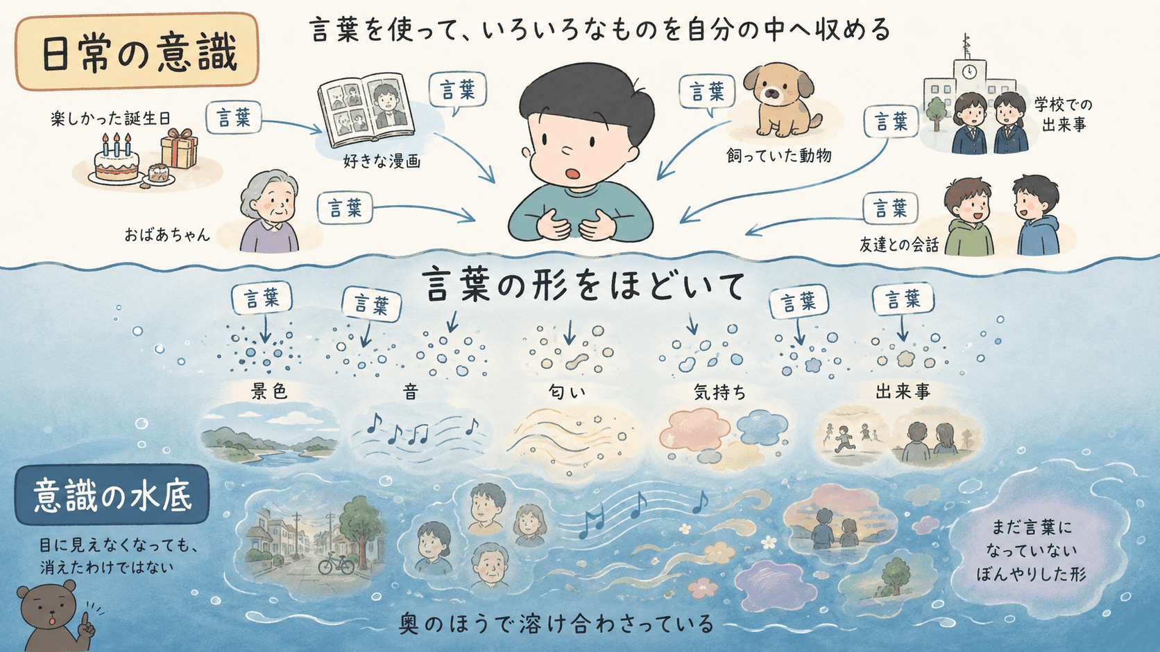 いしいしんじ「言葉の釣り糸を垂らす」で、言葉によって自分の中に収めたものが言葉の形をほどき、意識の水底へ沈んでいく様子を表した図解