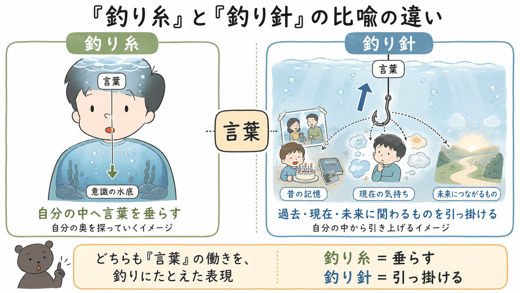 いしいしんじ「言葉の釣り糸を垂らす」で使われる、言葉を自分の中へ垂らす「釣り糸」と、過去・現在・未来に関わるものを引っ掛ける「釣り針」の比喩の違いを説明した図解