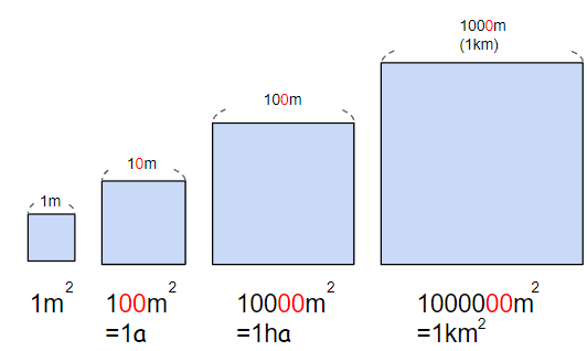 長さの単位と面積の単位の関係