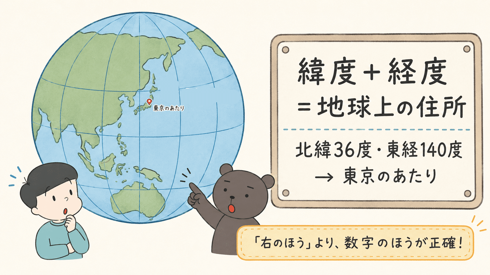 緯度と経度が地球上の場所を表す住所のようなものだと説明する図解