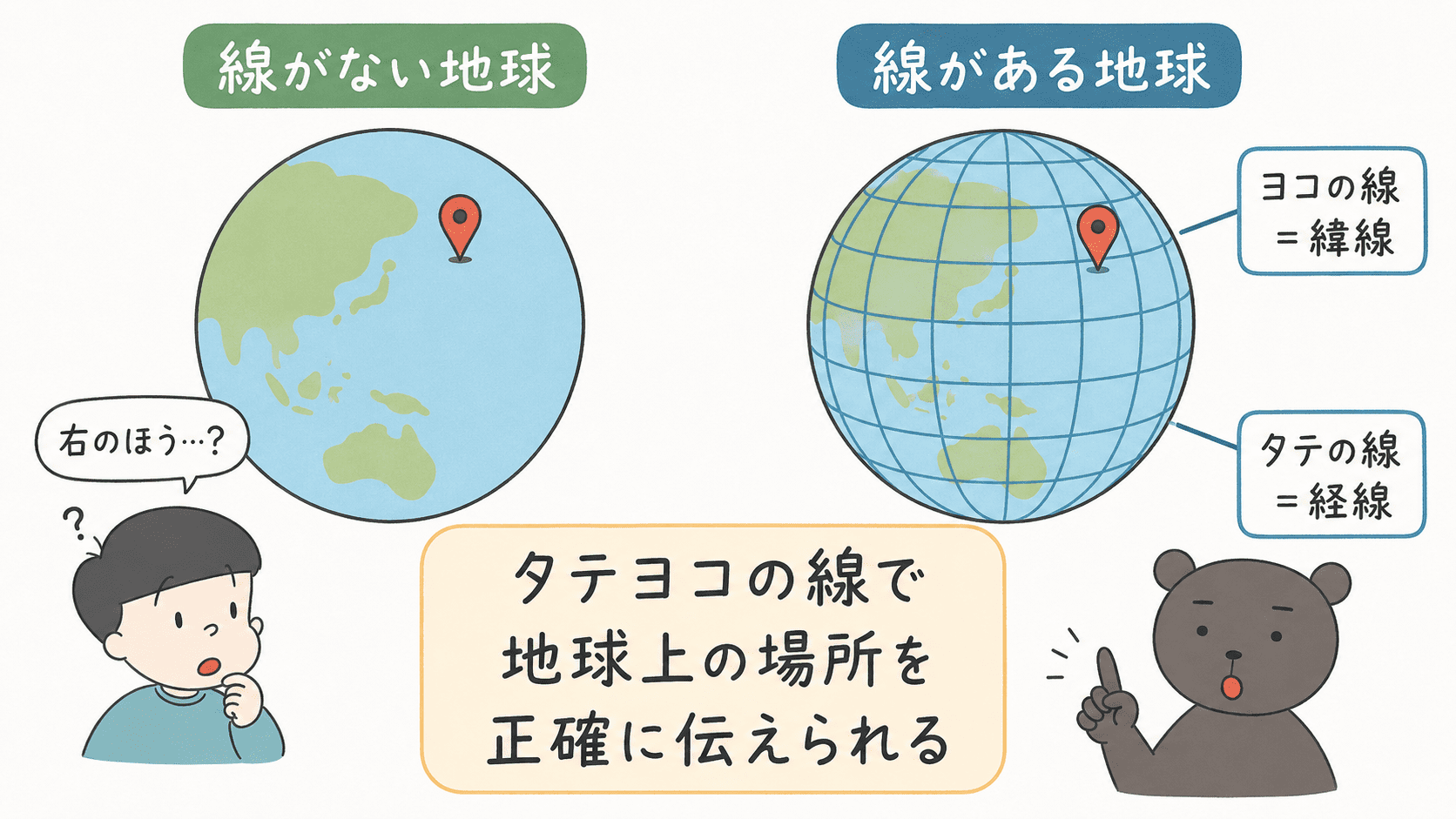 緯線と経線を将棋盤や座席表のような目印として説明する図解