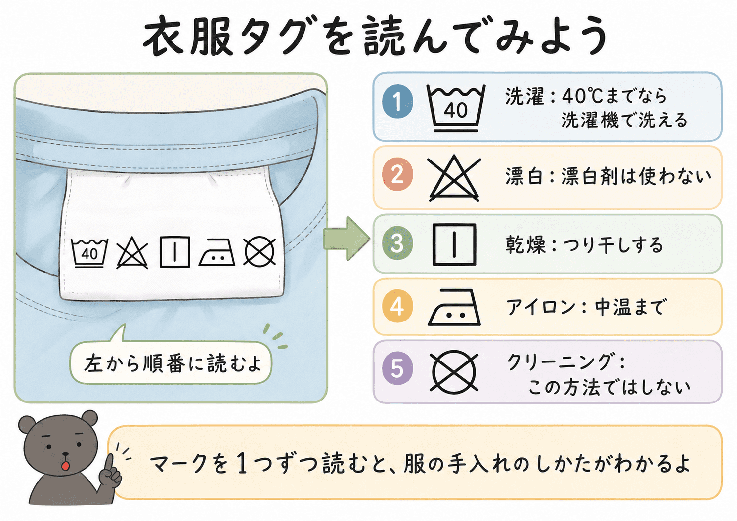 衣服タグに並んだ洗濯表示を読み取り、洗濯・漂白・乾燥・アイロン・クリーニングの意味を確認する中学生向け図解