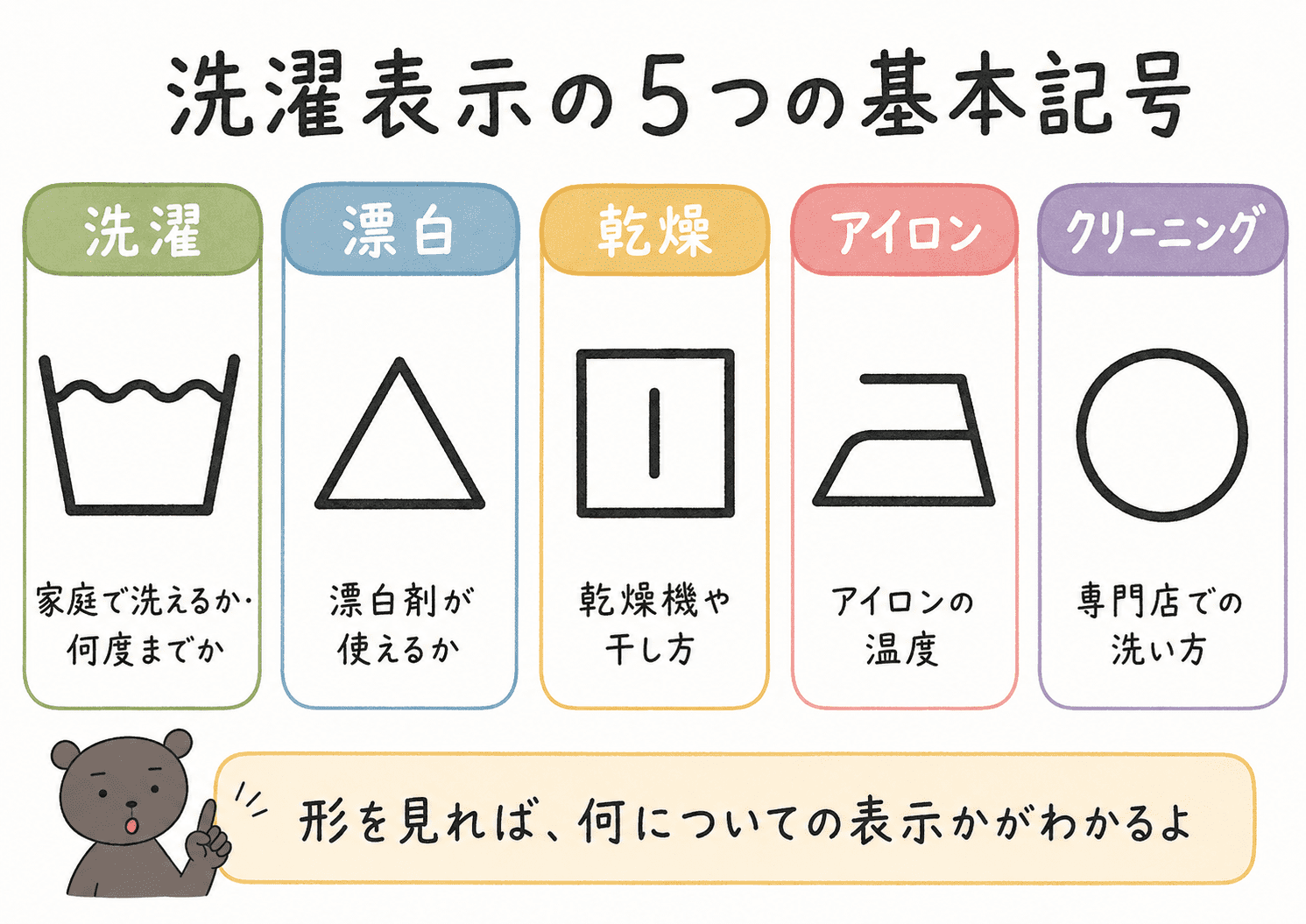 洗濯表示の5つの基本記号である洗濯・漂白・乾燥・アイロン・クリーニングを中学生向けに整理した図解