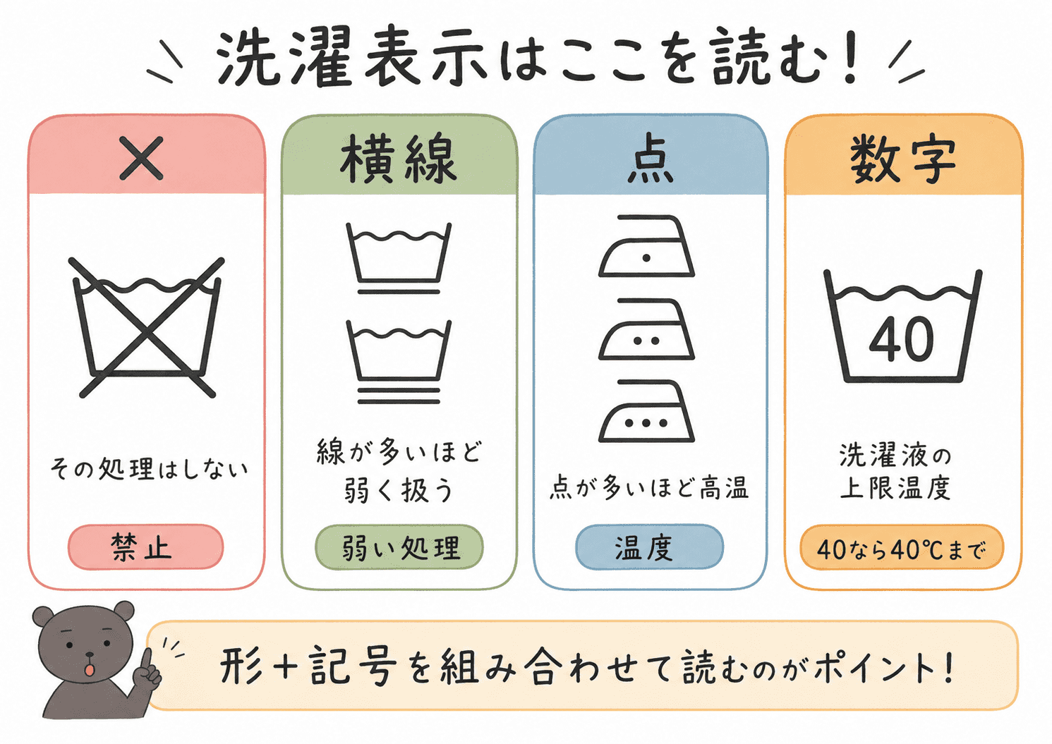 洗濯表示の&times;は禁止、横線は弱い処理、点は温度、数字は上限温度を表すことを中学生向けに整理した図解