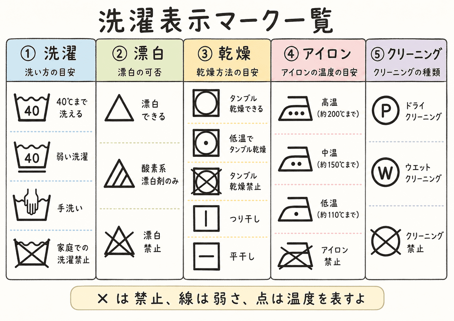 洗濯・漂白・乾燥・アイロン・クリーニングの洗濯表示マークを一覧で整理した中学生向け家庭科図解