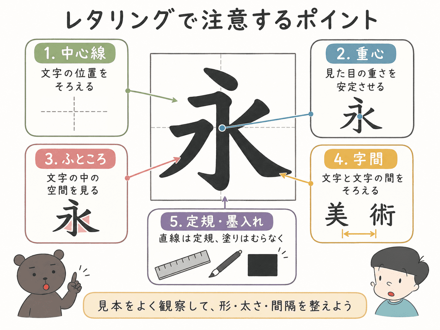 レタリングで注意する中心線、重心、ふところ、字間、定規、塗りむらを整理した中学美術の図解。