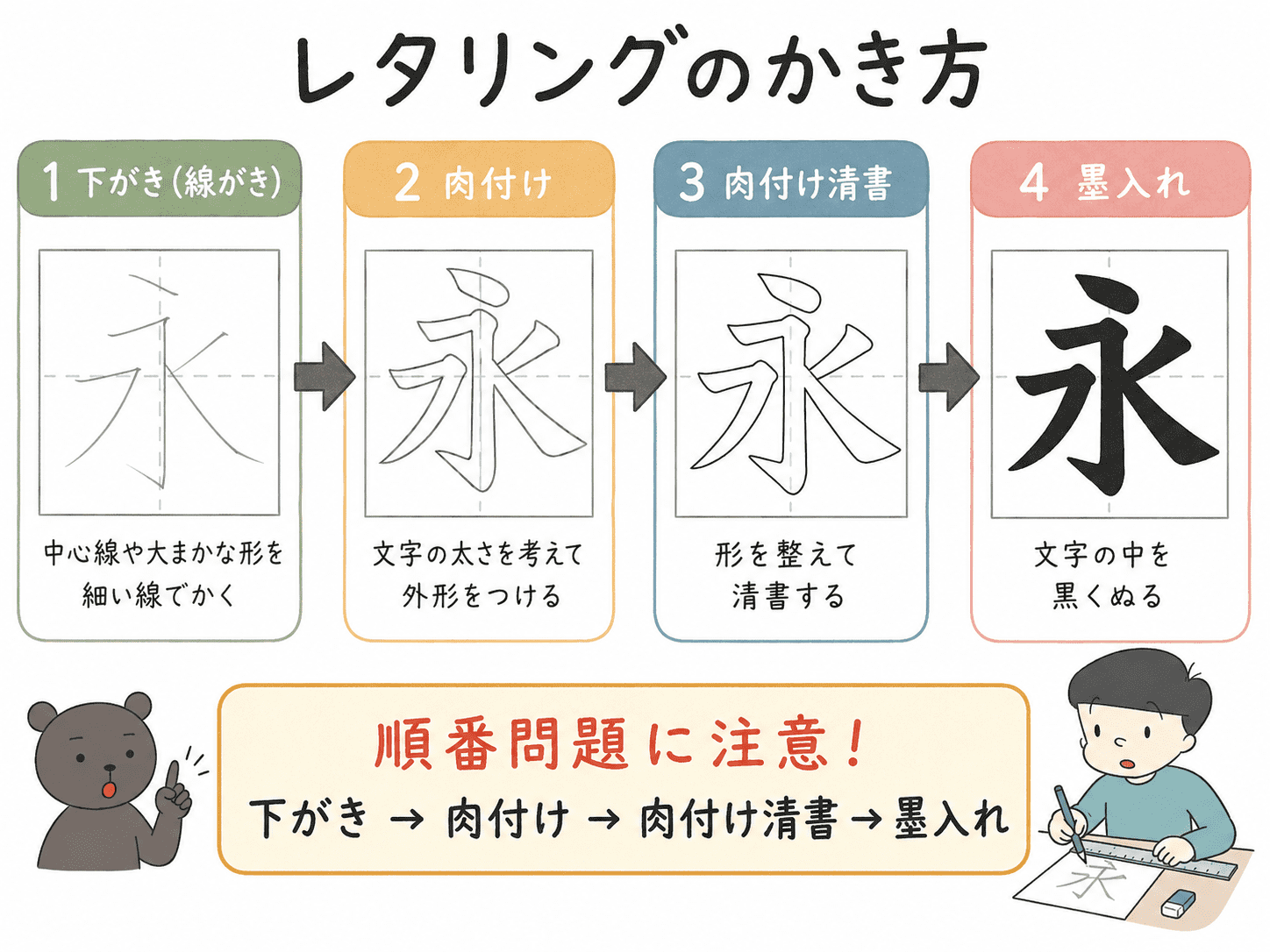 レタリングのかき方を、下がき、肉付け、肉付け清書、墨入れの順に示した中学美術の図解。