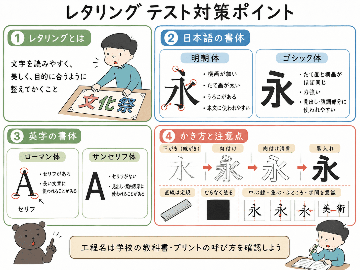 レタリング、明朝体、ゴシック体、ローマン体、サンセリフ体、下がき、肉付け、墨入れをまとめた中学美術のテスト対策図解。