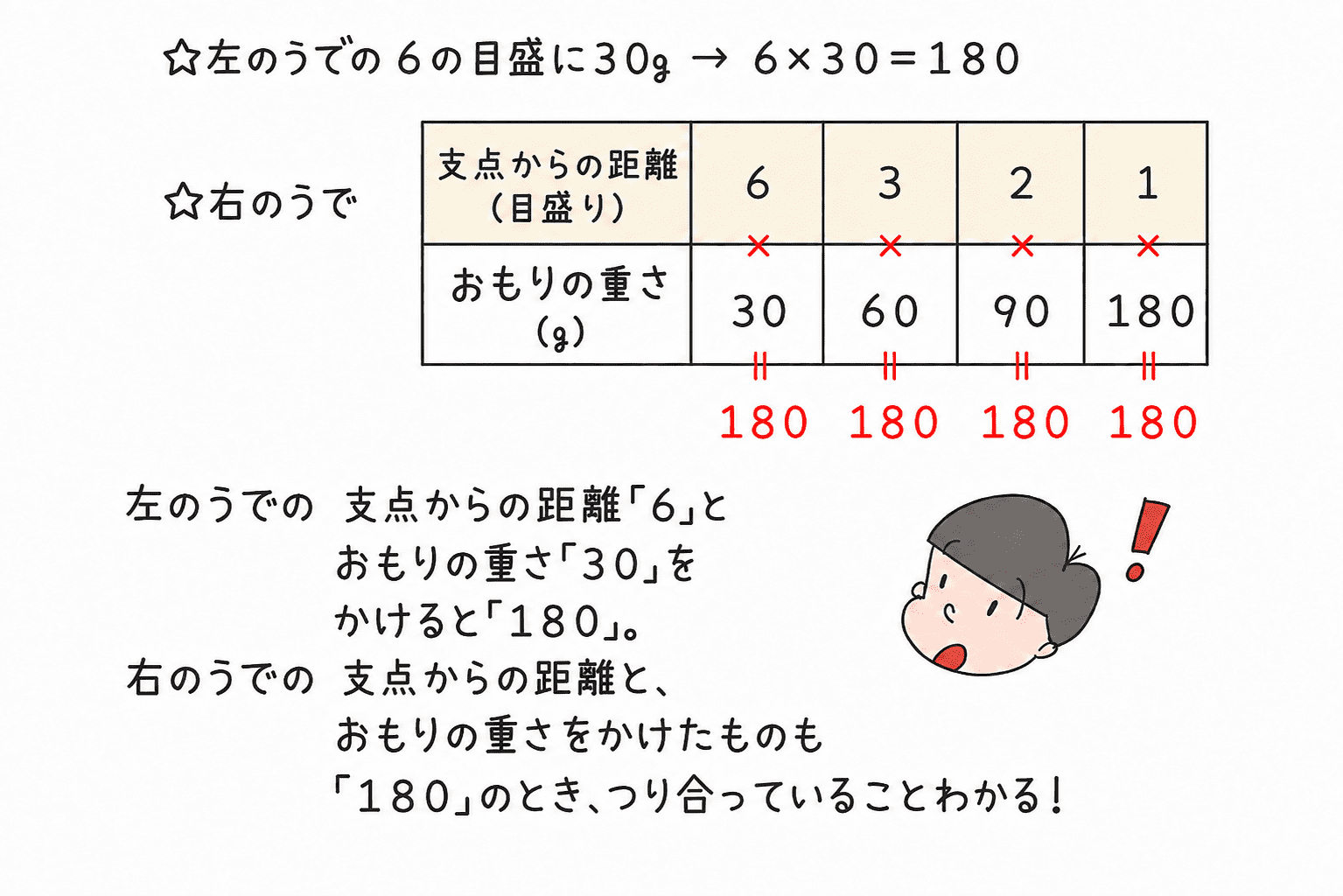 左のうでの6の位置に30gをつるしたとき、右のうででは6の位置に30g、3の位置に60g、2の位置に90g、1の位置に180gでつり合うことを示した図