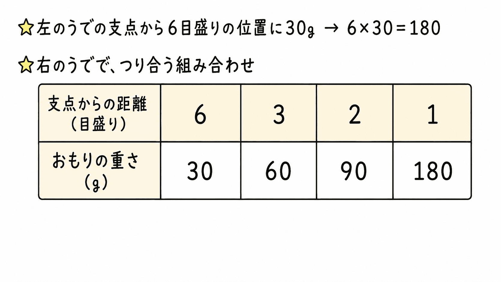 左のうでの支点から6目盛りの位置に30gのおもりをつるしたとき、右のうででつり合うおもりの位置と重さを表で示した問題図