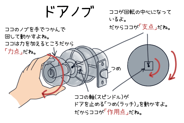 ドアノブのテコの原理（輪軸）について仕組みを説明する図解イラスト