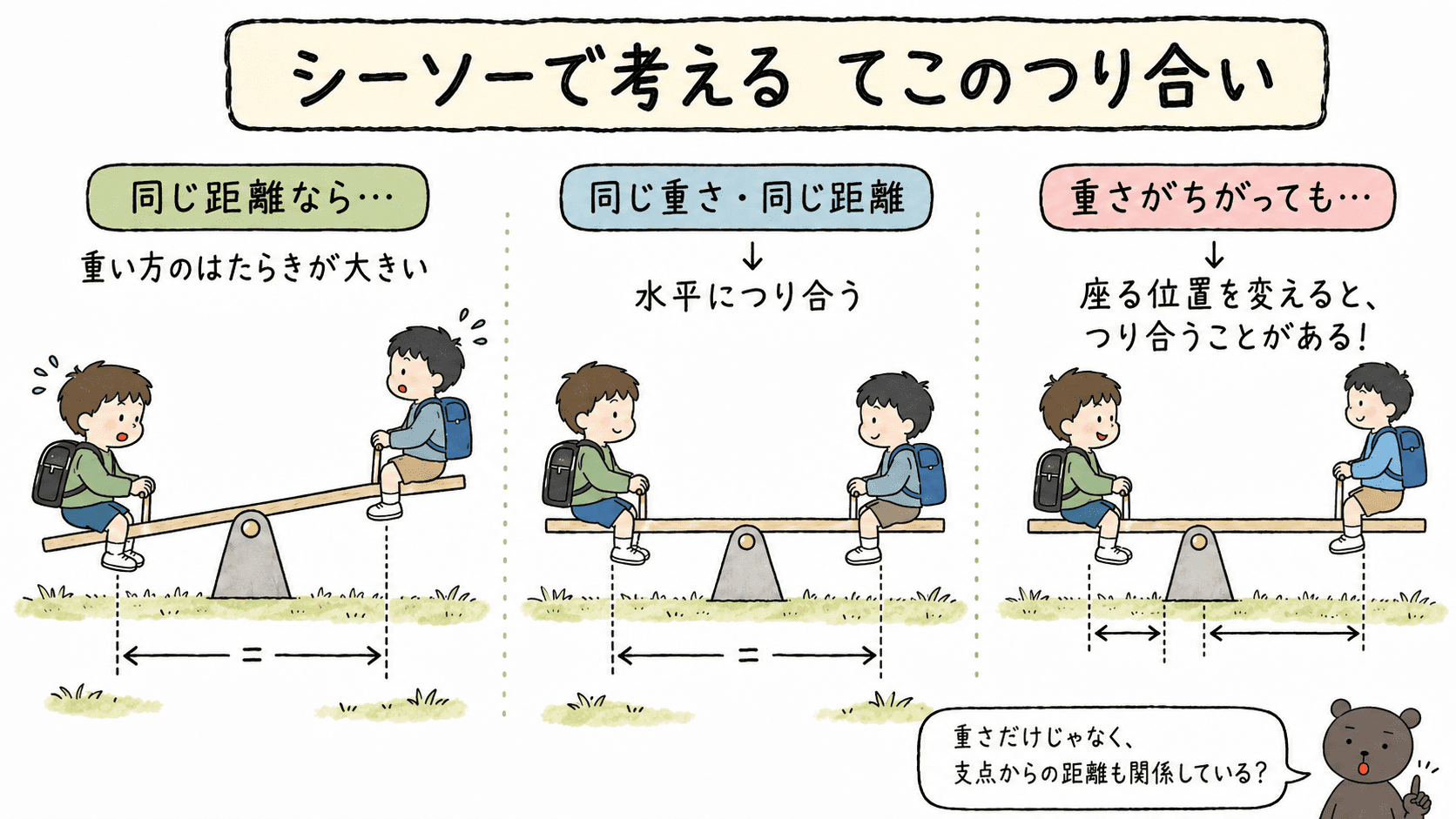 てこをかたむけるはたらきを重さと支点からの距離の積で比べ、左右の値が違うと傾き、同じだと水平につり合うことを示した図
