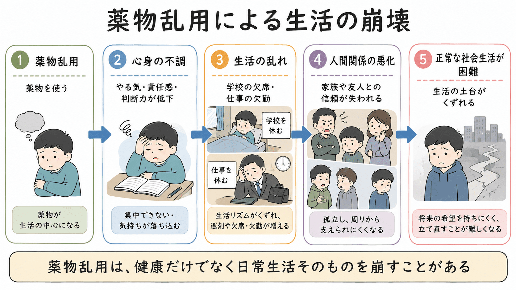 薬物乱用によって学校の欠席、仕事の欠勤、人間関係の悪化などが起こり、正常な社会生活が難しくなることを示した図解