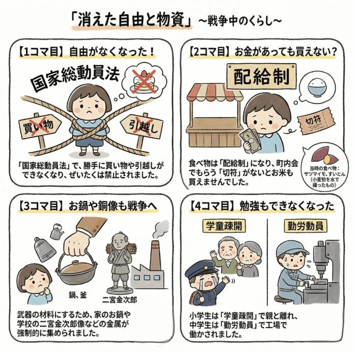 太平洋戦争における日本の戦時中の暮らしを説明する小学生向けの四コマイラスト