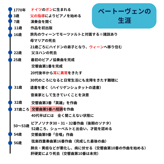 ベートーヴェンの人生史の図解