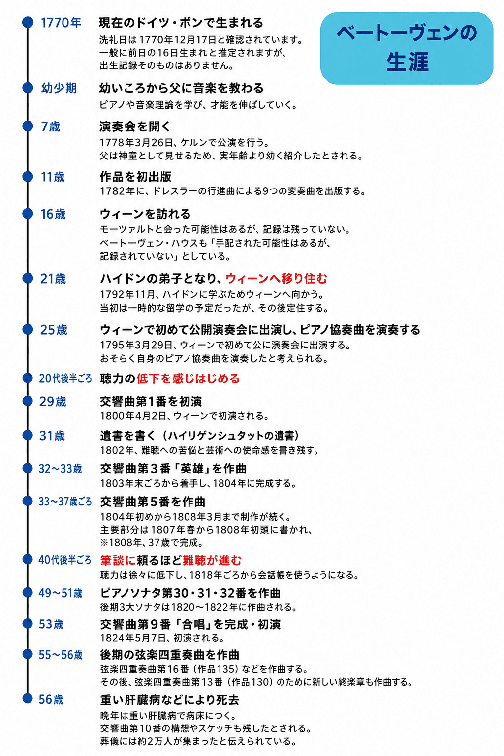 ベートーヴェンの生涯を年表ごとにまとめた図解