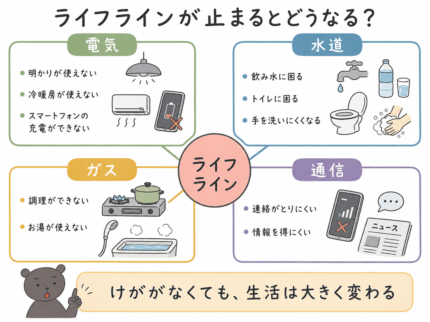 電気、ガス、水道、通信などのライフラインが止まると生活にどんな困りごとが起こるかを示した図解