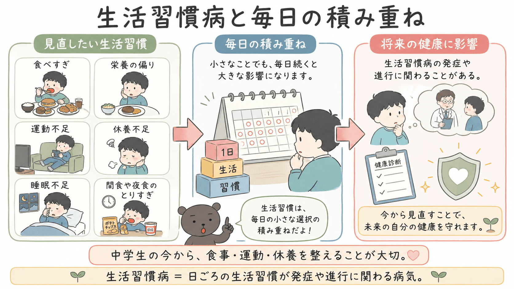 食べすぎ、栄養の偏り、運動不足、休養不足、睡眠不足などの生活習慣の積み重ねが、将来の健康に影響することを示した図解。