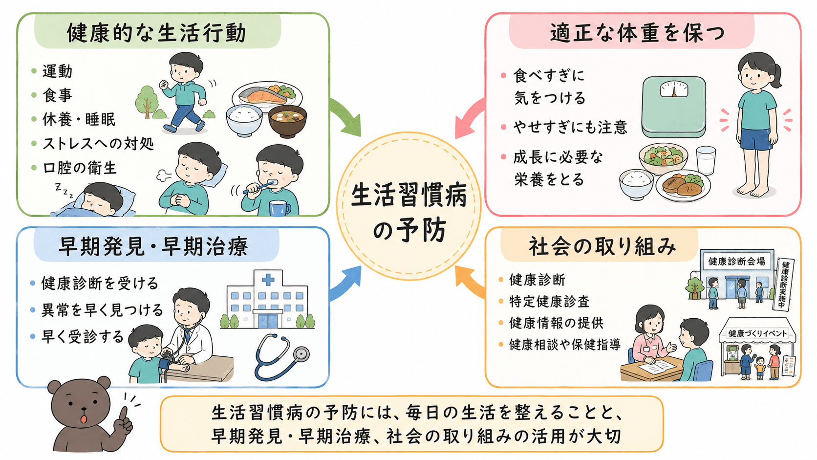 生活習慣病の予防には、健康的な生活行動、適正な体重、早期発見・早期治療、社会の取り組みが関係することを示した図解