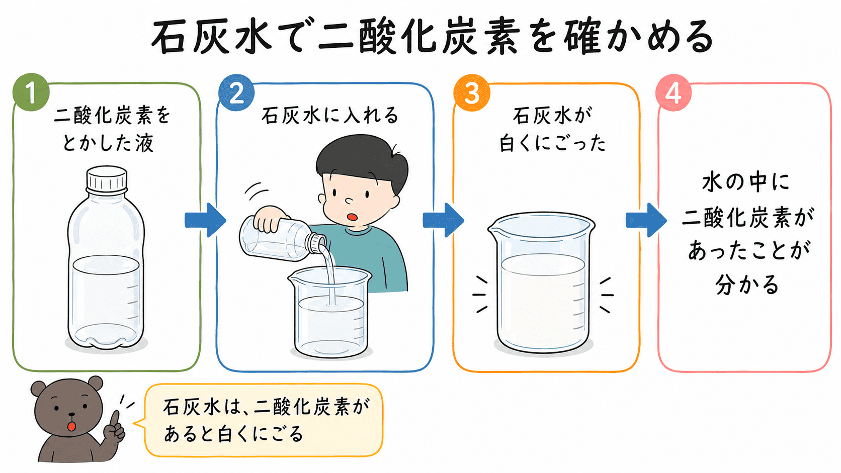 二酸化炭素をとかした液を石灰水に入れると白くにごり、水の中に二酸化炭素があったことが分かる図
