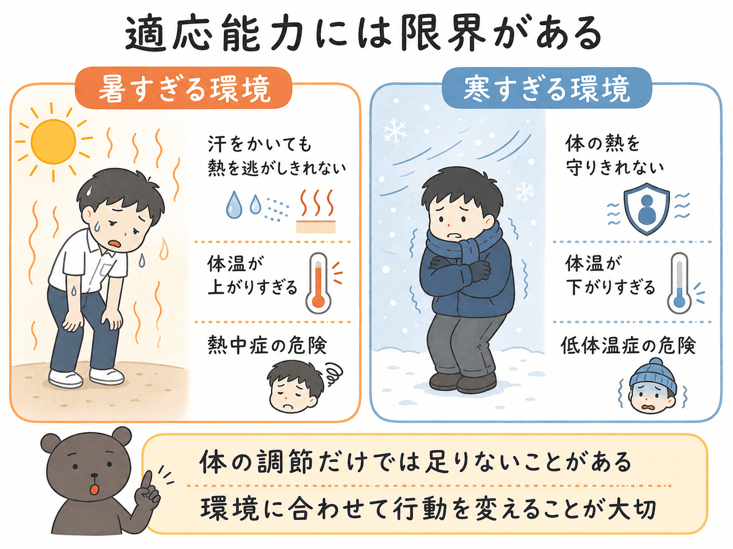 暑すぎる環境では熱中症、寒すぎる環境では低体温症の危険があることを示した図解