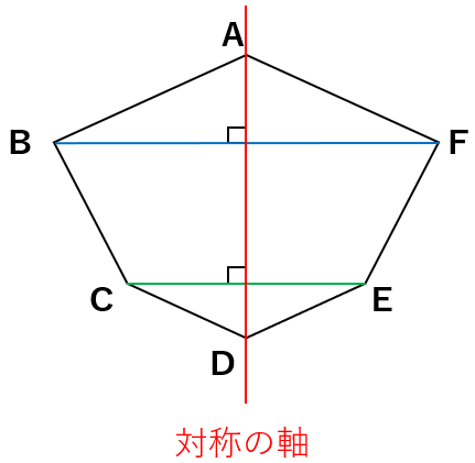 線対称な図形と対称の軸の関係を説明する図